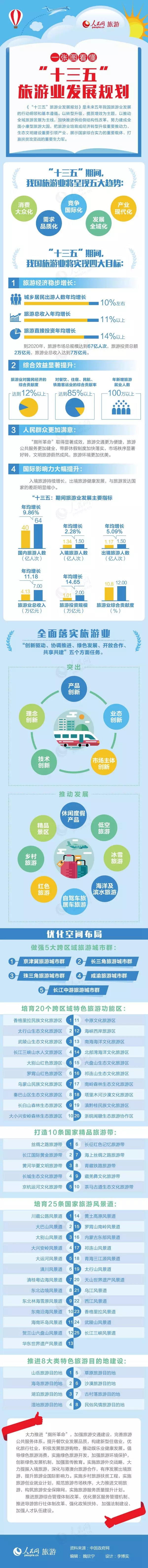 十三五中国旅游业发展规划